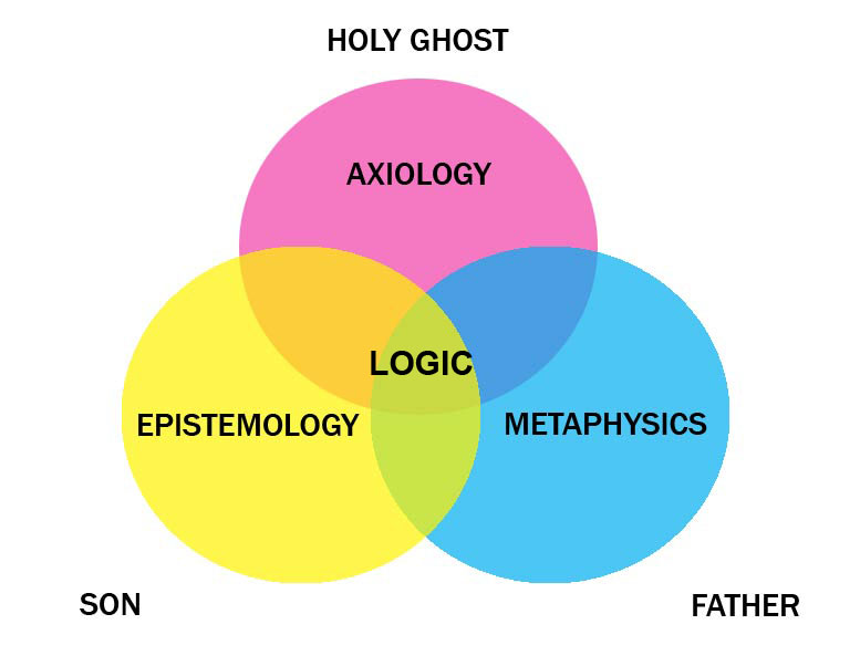 difference between metaphysics epistemology and axiology